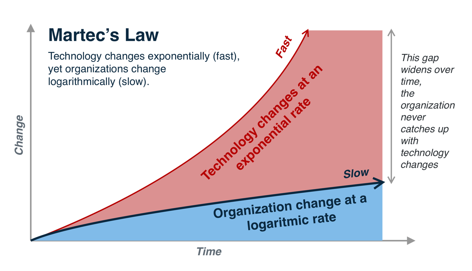 Martec's Law