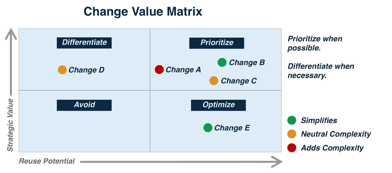 Change Value Matrix