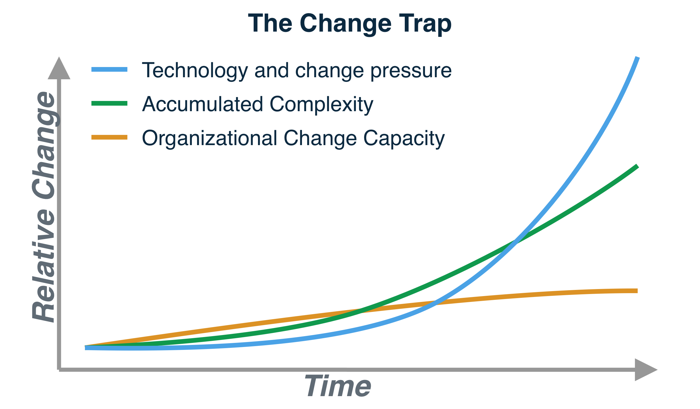 A line chart titled "The Change Trap" showing technology and change pressure rising exponentially while accumulated complexity grows steadily and organizational change capacity flattens out over time.