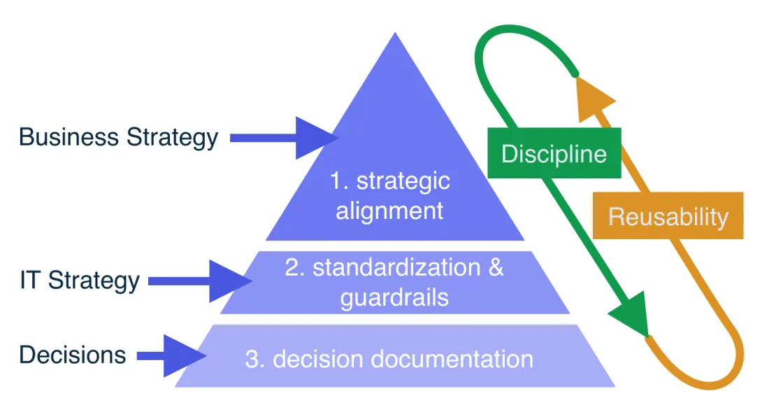 The Change Flywheel diagram