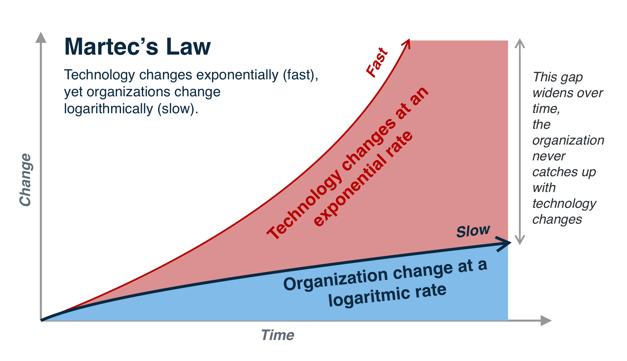 A line chart titled Martec's Law plots change against time, with a steeply rising red curve for technology and a flatter blue line for organizations, and the shaded gap between them widening.